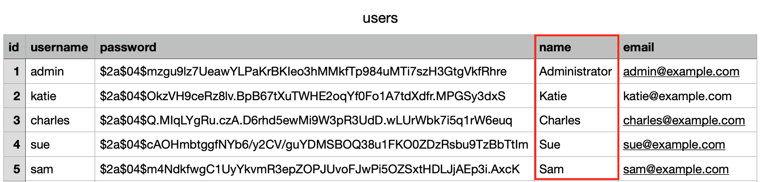 users spreadsheet with the 'name' column highlighted