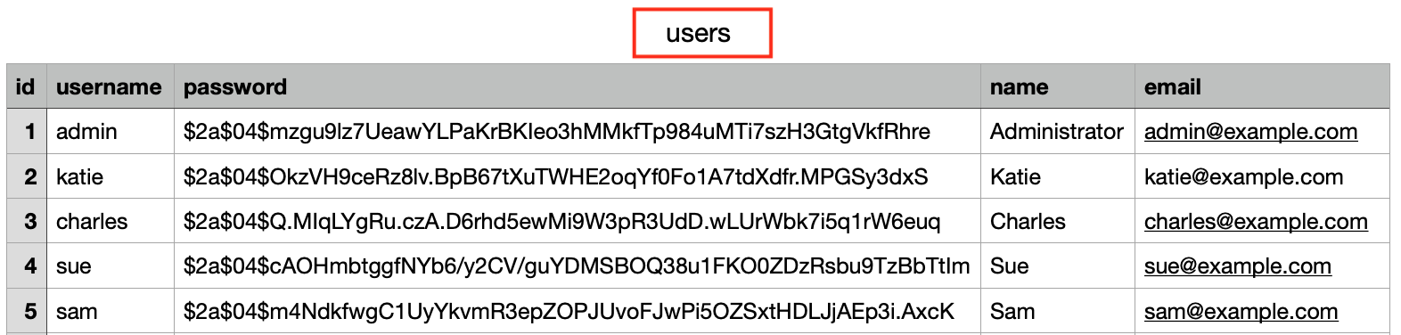 users spreadsheet with the table name highlighted