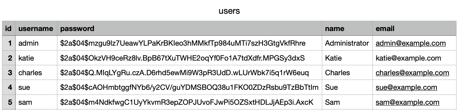 Screenshot of a spreadsheet containing user data (e.g. id, username, password, name, email)