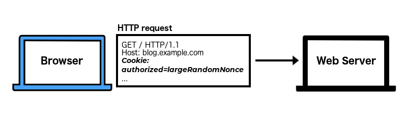 Browser sending an HTTP GET request with the 'Cookie: authorized=largeRandomNonce' header to the example.com web server