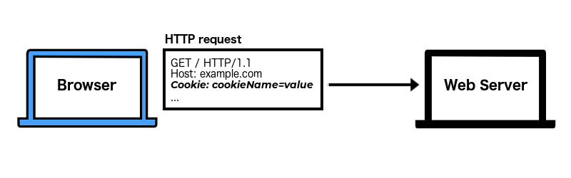 Part 1 - Why We Use Cookies – Stacie Farmer – Endlessly learning