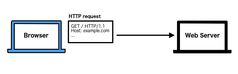 Browser sending an HTTP GET request to the example.com web server