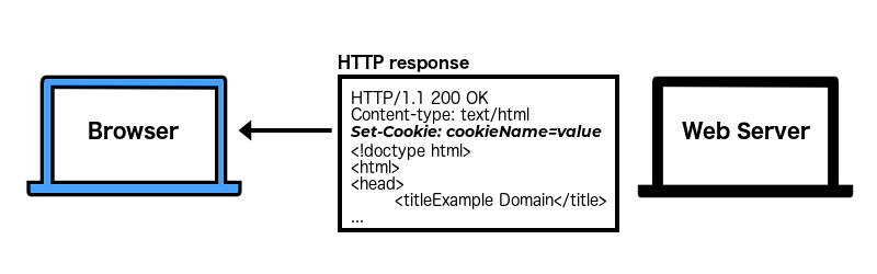 Web server returning an HTTP response to the browser with a Set-cookie header