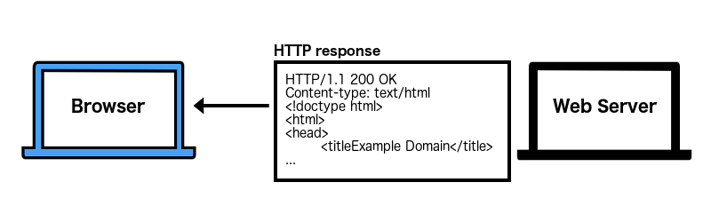 Web server returning an HTTP response to the browser