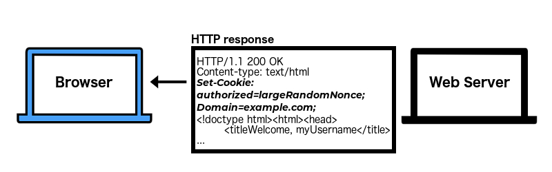 Web server returning an HTTP response with a 'Set-Cookie: authorized=largeRandomNonce; Domain=example.com;' header to the browser