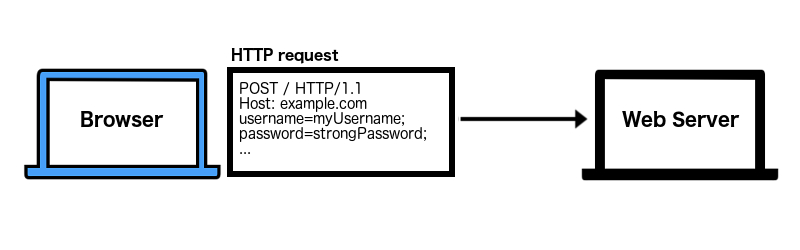 Browser sending an HTTP POST request with username and password to the example.com web server